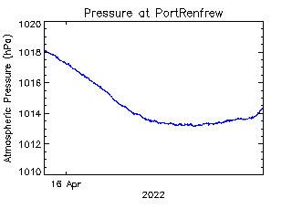 plot of weather data