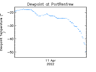 plot of weather data