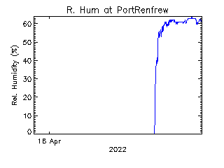 plot of weather data