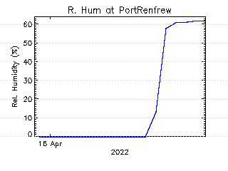 plot of weather data