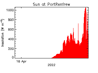 plot of weather data