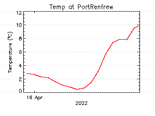 plot of weather data