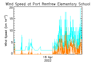 plot of weather data