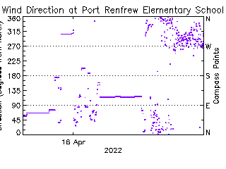 plot of weather data