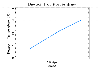 plot of weather data