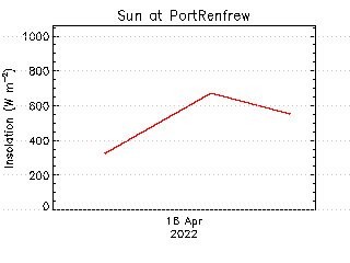 plot of weather data