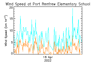 plot of weather data