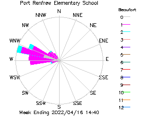 plot of weather data