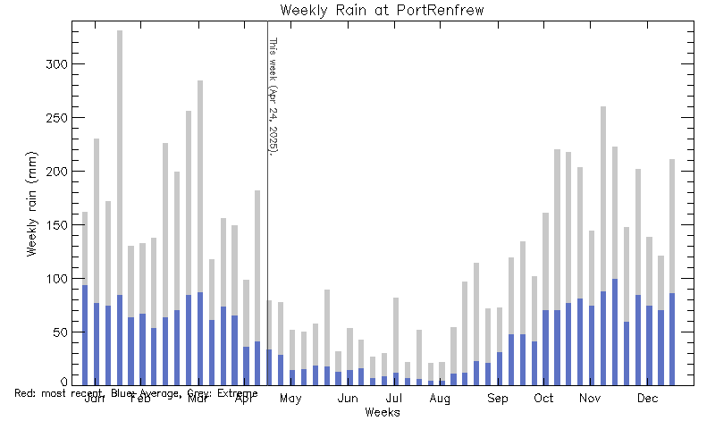 plot of weather data