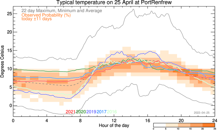 plot of weather data