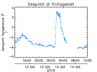 plot of weather data