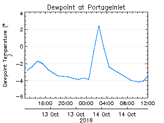 plot of weather data