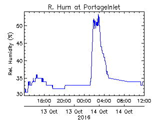 plot of weather data