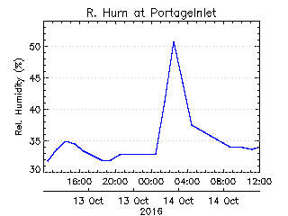 plot of weather data