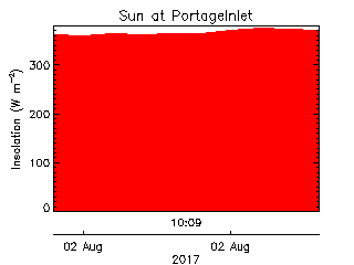 plot of weather data