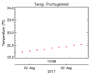 plot of weather data