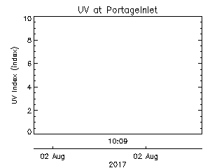 plot of weather data