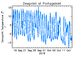 plot of weather data