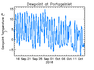 plot of weather data