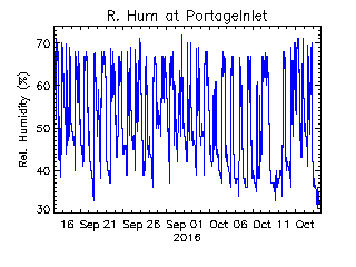 plot of weather data