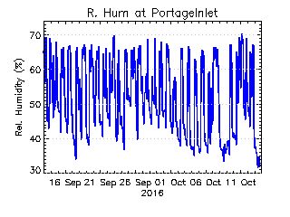 plot of weather data