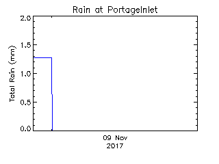 plot of weather data