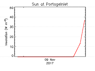 plot of weather data