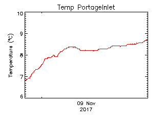 plot of weather data