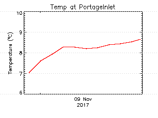 plot of weather data