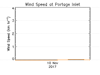 plot of weather data