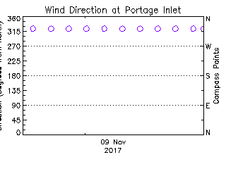 plot of weather data