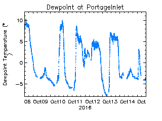 plot of weather data