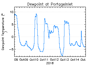plot of weather data