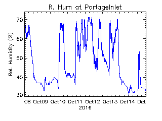 plot of weather data