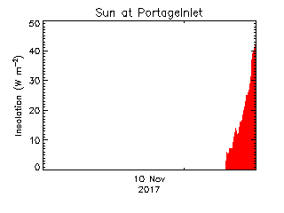 plot of weather data