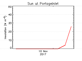 plot of weather data