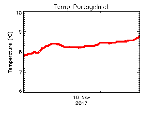 plot of weather data