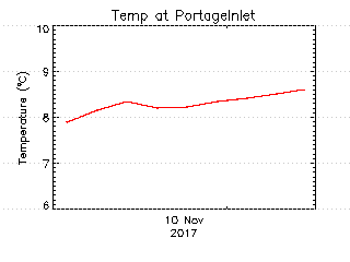 plot of weather data