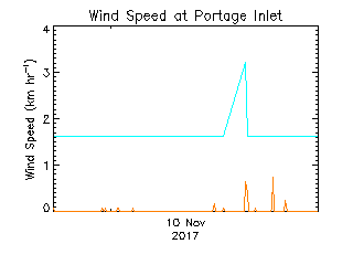 plot of weather data