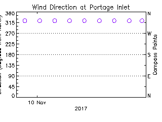 plot of weather data