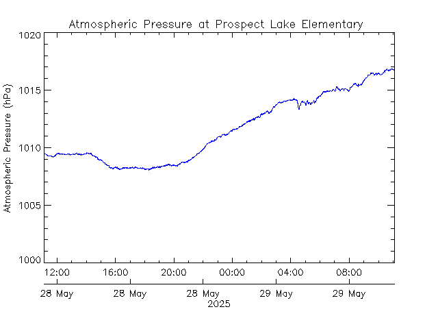 plot of weather data