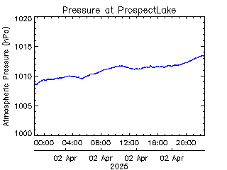 plot of weather data