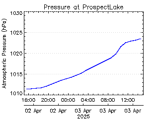 plot of weather data