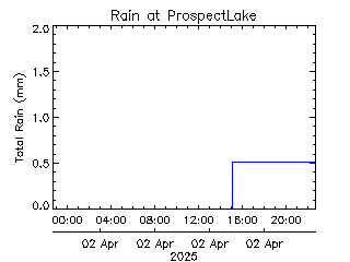 plot of weather data