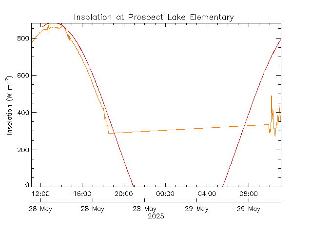 plot of weather data