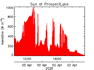 plot of weather data