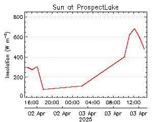 plot of weather data