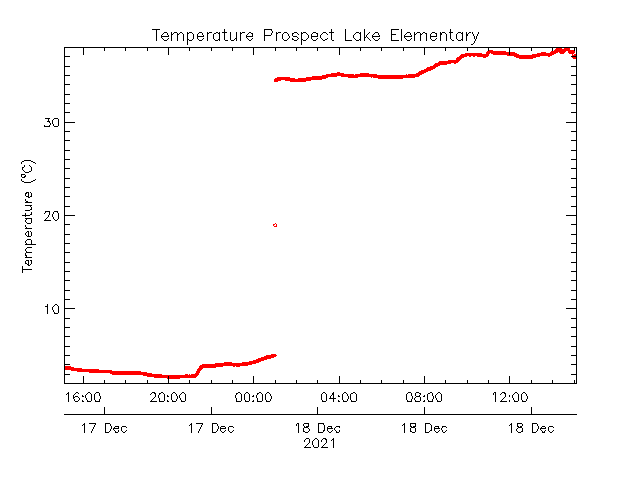 plot of weather data