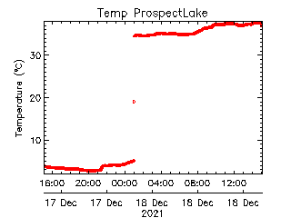 plot of weather data