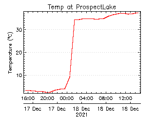 plot of weather data